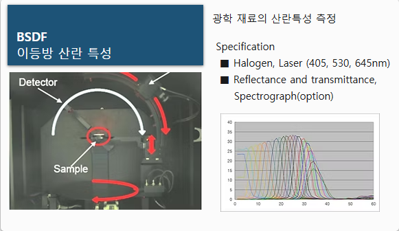 RT300S 내부 — BSDF 이등방 산란 측정 구조